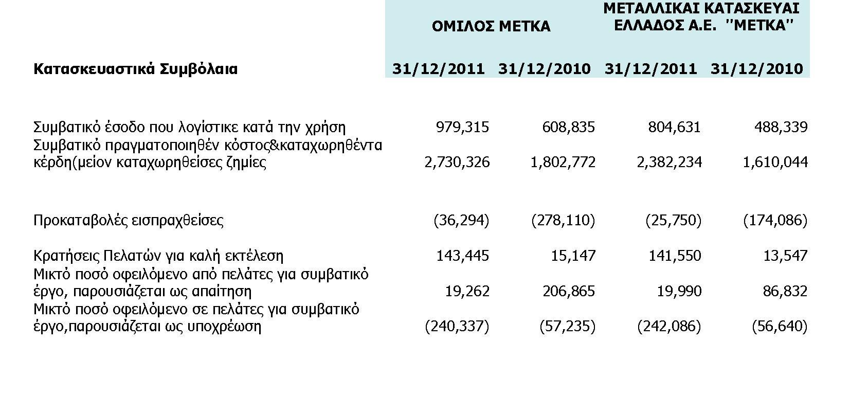 Ταμειακά διαθέσιμα και ισοδύναμα ταμειακών διαθεσίμων Τα ταμειακά διαθέσιμα και ισοδύναμα ταμειακών διαθεσίμων του Ομίλου και της Εταιρείας έχουν ως ακολούθως: Τα διαθέσιμα αντιπροσωπεύουν μετρητά