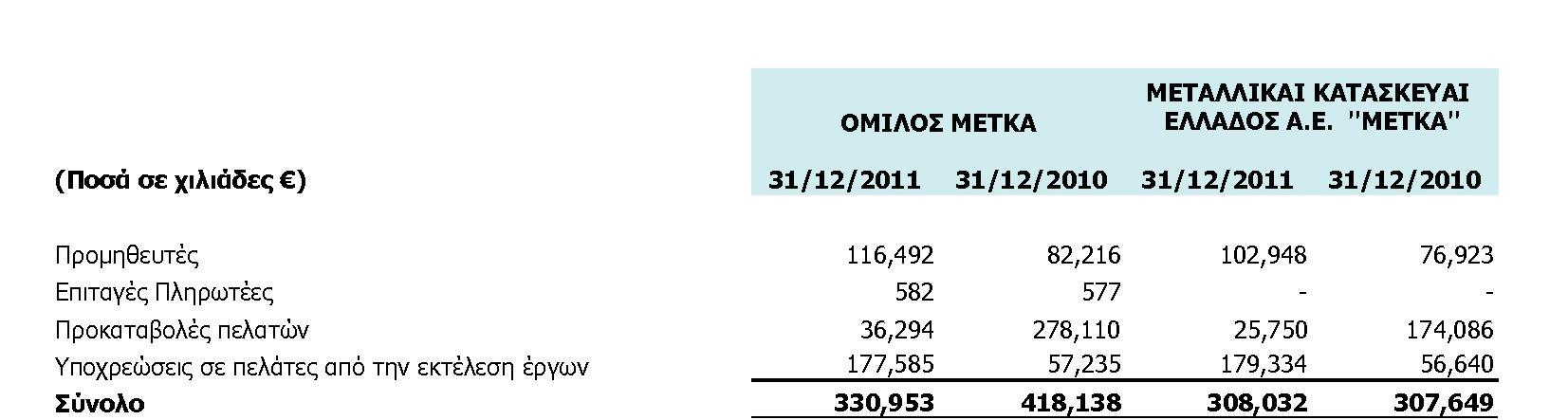 22. Λοιπές μακροπρόθεσμες υποχρεώσεις Οι λοιπές μακροπρόθεσμες υποχρεώσεις του Ομίλου και της Εταιρείας αναλύονται ως εξής: Στο κονδύλι «λοιπά» περιλαμβάνονται μακροπρόθεσμες υποχρεώσεις σε