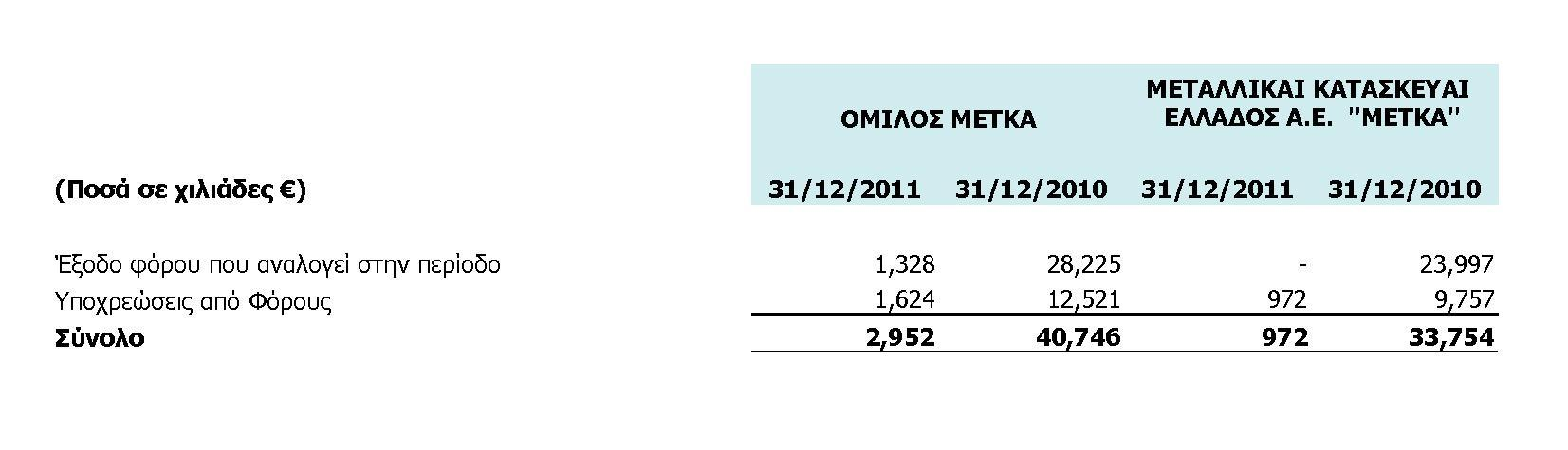 Οι εμπορικές υποχρεώσεις δεν φέρουν τόκους και διακανονίζονται κανονικά. 24.