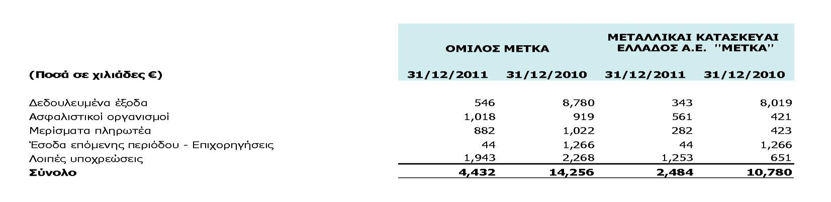 (2010: 4,28%). Επί των ακινήτων του Ομίλου δεν υφίστανται εμπράγματα βάρη κατά την 31/12/2011 για εξασφάλιση τραπεζικών δανείων. 26.