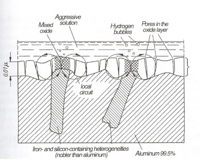 και διαβρώνονται. ΤΟ ΦΥΣΙΚΟ ΣΤΡΩΜΑ ΟΞΕΙΔΙΩΝ Το αλουμίνιο μόνιμα καλύπτεται με ένα λεπτό στρώμα οξειδίων.