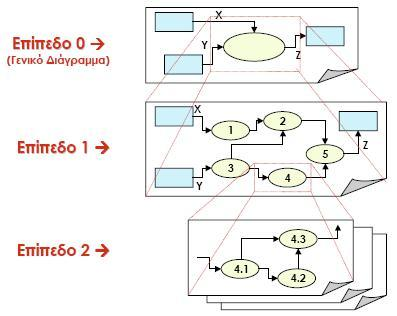 Σύνθετα Διαγράμματα Ροής Δεδομένων Ένα ΔΡΔ εν γένει αναλύεται σε πιο λεπτομερή ΔΡΔ Ηαρίθμηση των ΔΡΔ ακριβώς αυτό επιδιώκει ΔΕΝ βάζουμε παραπάνω από 5-6 διαδικασίες σε ένα διάγραμμα (αν ναι, συνήθως