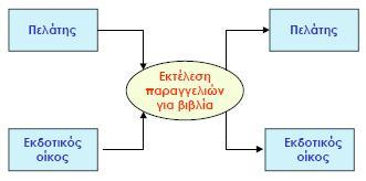 Σύνθετα Διαγράμματα Ροής Δεδομένων