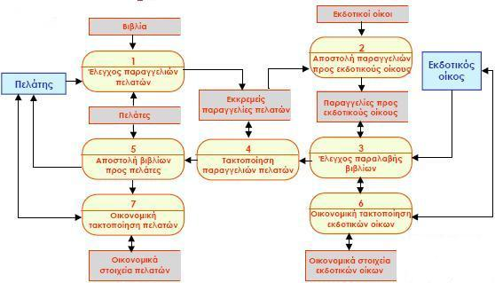 Επίπεδο 0 (γενικό διάγραμμα) 