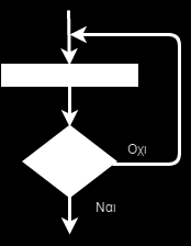 ο έλεγχος της γίνεται αφού πρώτα εκτελέσει τις εντολές που έχει (άρα οι επαναλήψεις θα είναι από μία και πάνω). Για να σταματήσει την επανάληψη θα πρέπει η συνθήκη να γίνει Ψευδής.
