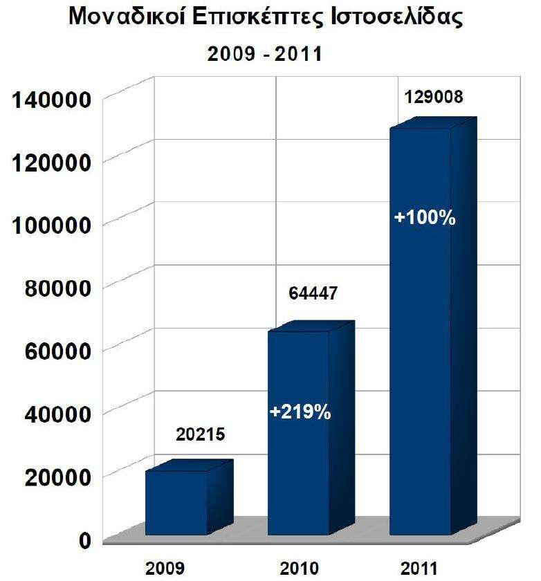 Συνεντεύξεις, και πολλά άλλα θέματα της τρέχουσας επικαιρότητας Η επισκεψιμότητα της ιστοσελίδας κατά το 2011 ήταν κατά μέσο 11000 μοναδικοί επισκέπτες μηνιαίως, αύξηση 103% από το 2010, ενώ οι