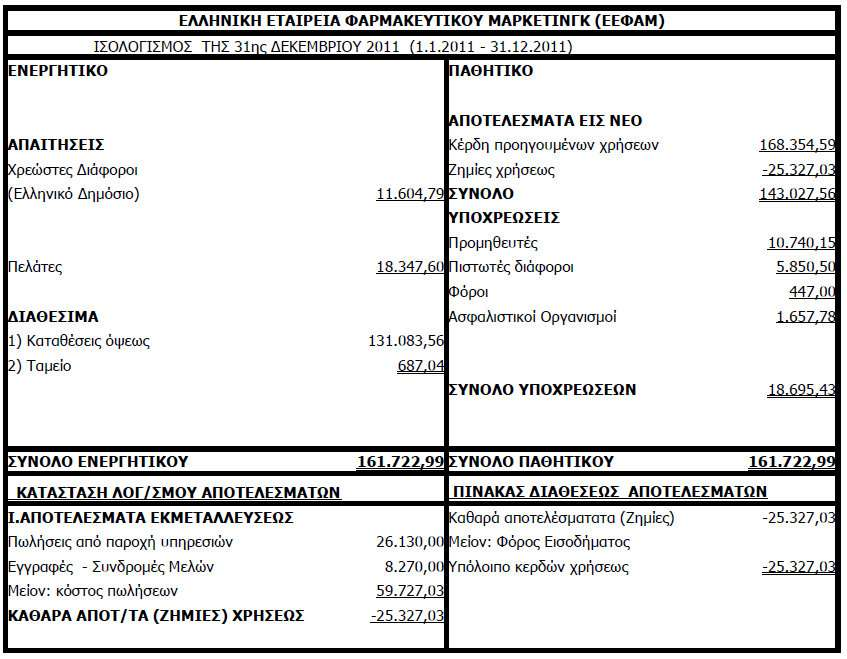 3. Οικονομικός Απολογισμός Ο σταθερός στόχος του ΔΣ της διετίας ήταν η ορθή διαχείριση των πόρων, η εκκαθάριση των πάσης φύσεως οφειλών & απαιτήσεων μέσα σε εύλογα πάντοτε χρονικά όρια, η διασύνδεση