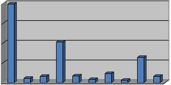 Κατανομή ανά τμήμα των τροποποιήσεων που υποβλήθηκαν από τους βουλευτές 200 150 100 Number of modifications 50 0 A B C D E F G H I N/A - Αριθμός τροποποιήσεων -Α Β Γ Δ Ε ΣΤ Ζ Η Θ Α/Α Τμήμα (A):