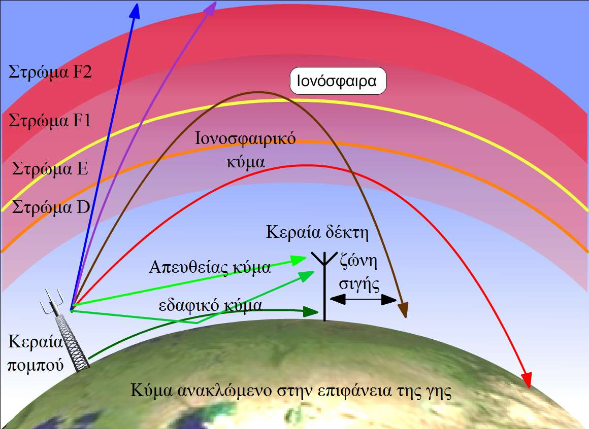 Ιονοςφαιρικό Κφμα Διάδοση βραχζων (SW:3MHz-30MHz) Εμβζλεια 4000 Km Κφμα χώρου Απευθείασ κφμα (ΟΠΣΙΚΗ ΕΠΑΦΗ) ΔΙΑΔΟΗ VHF ΤΠEΡΒΡΑΧΕΩΝ