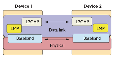 11 Προσαρμοστική Βολιδοσκόπηση στο Bluetooth μέσω Μανθανόντων Αυτομάτων 1 Pic 2. Lower part of stack. L2CAP can be viewed as the data plane of Bluetooth s link layer. 1.4.
