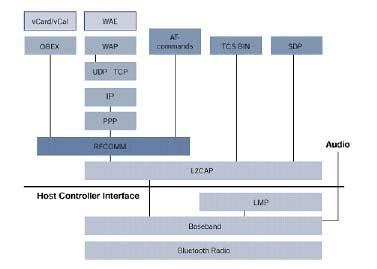 7 Προσαρμοστική Βολιδοσκόπηση στο Bluetooth μέσω Μανθανόντων Αυτομάτων διοίκηση.