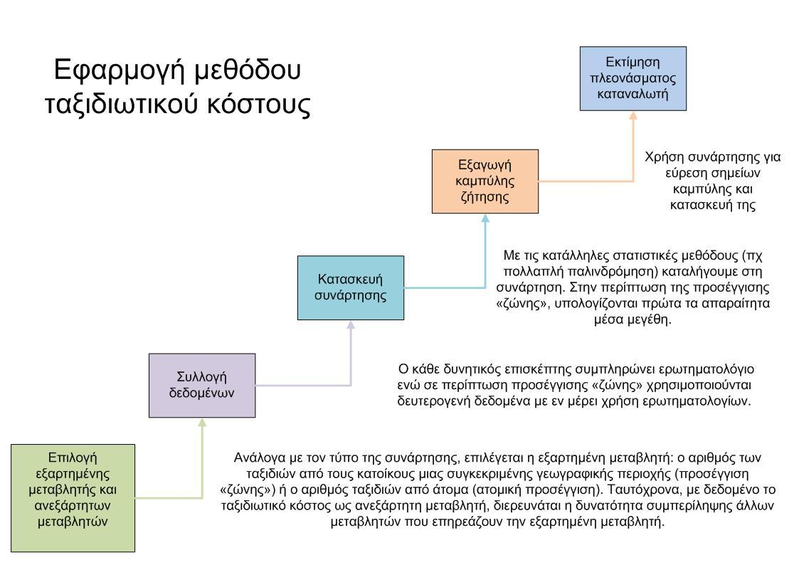 Κεθάιαην 3: Οηθνλνκηθή απνηίκεζε πεξηβαιινληηθψλ ζηνηρείσλ Μπνξεί λα εθηηκεζεί ινηπφλ ε πξφζεζε ησλ αηφκσλ λα πιεξψζνπλ γηα ηελ επίζθεςε βάζεη ησλ αξηζκψλ δηαδξνκψλ γηα δηαθνξεηηθά ηαμηδησηηθά θφζηε