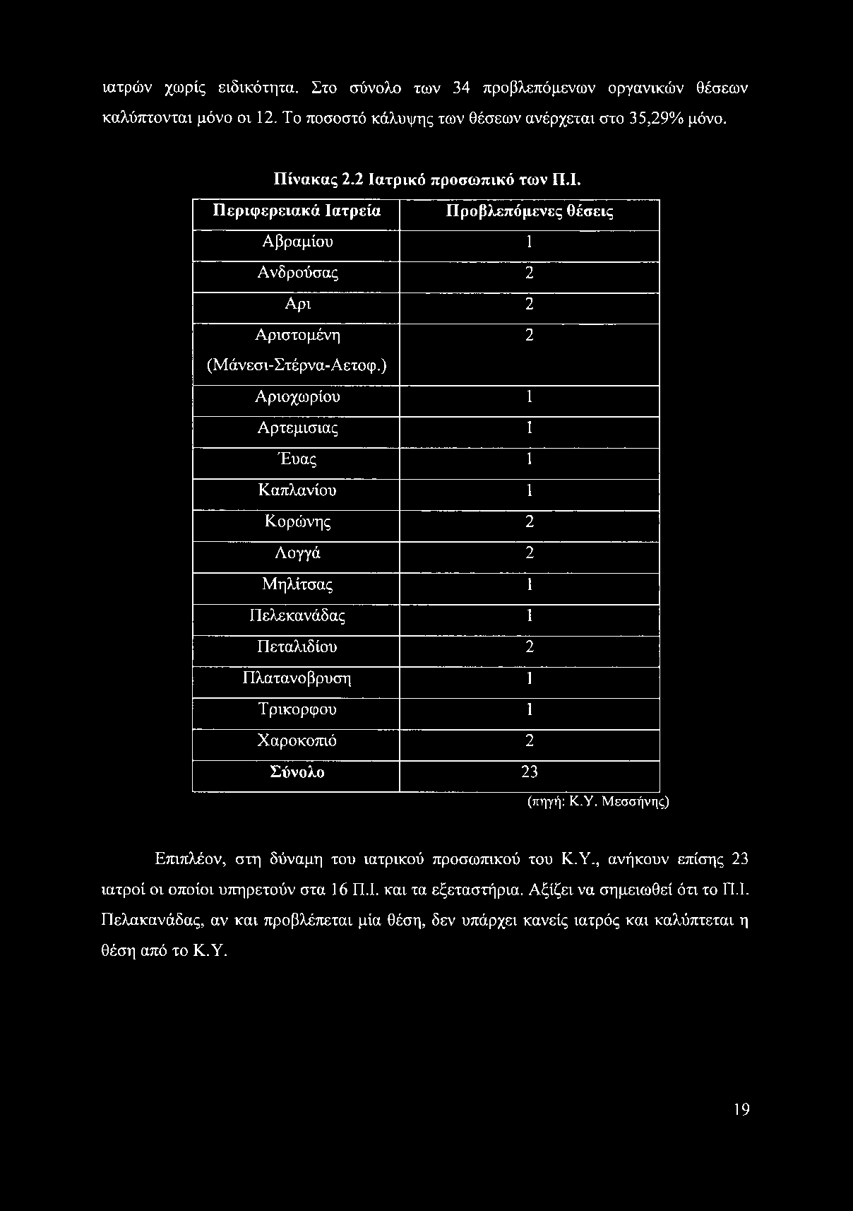 ) Αριοχωρίου 1 Αρτεμίσιας 1 Έυας 1 Καπλανίου 1 Κορώνης 2 Λογγά 2 Μηλίτσας 1 Πελεκανάδας 1 Πεταλιδίου 2 Πλατανοβρυση 1 Τρίκορφου 1 Χαροκοπιό 2 Σύνολο 23 (πηγή: Κ.Υ.