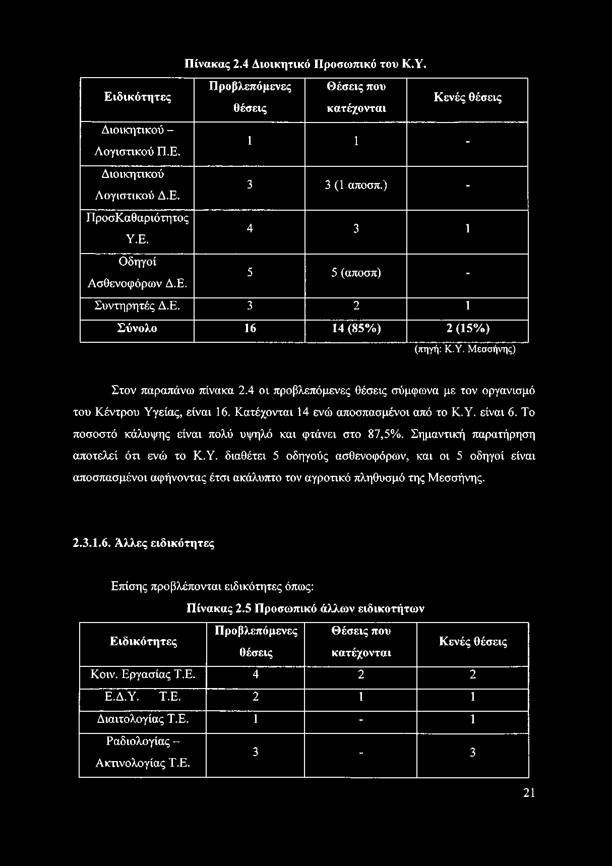 4 οι προβλεπόμενες θέσεις σύμφωνα με τον οργανισμό του Κέντρου Υγείας, είναι 16. Κατέχονται 14 ενώ αποσπασμένοι από το Κ.Υ. είναι 6. Το ποσοστό κάλυψης είναι πολύ υψηλό και φτάνει στο 87,5%.
