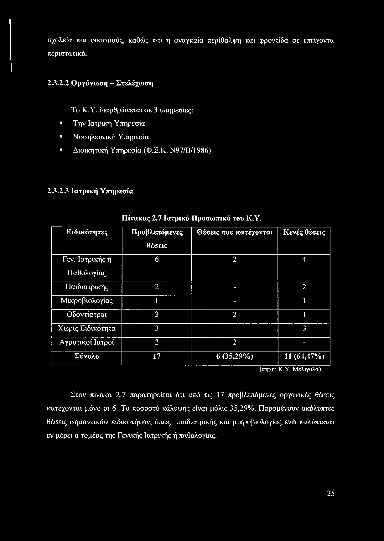 Ιατρικής ή 6 2 4 Παθολογίας Παιδιατρικής 2-2 Μικροβιολογίας 1-1 Οδοντίατροι 3 2 1 Χωρίς Ειδικότητα 3-3 Αγροτικοί Ιατροί 2 2 - Σύνολο 17 6 (35,29%) 11 (64,47%) (πηγή: Κ.Υ. Μελιγαλά) Στον πίνακα 2.