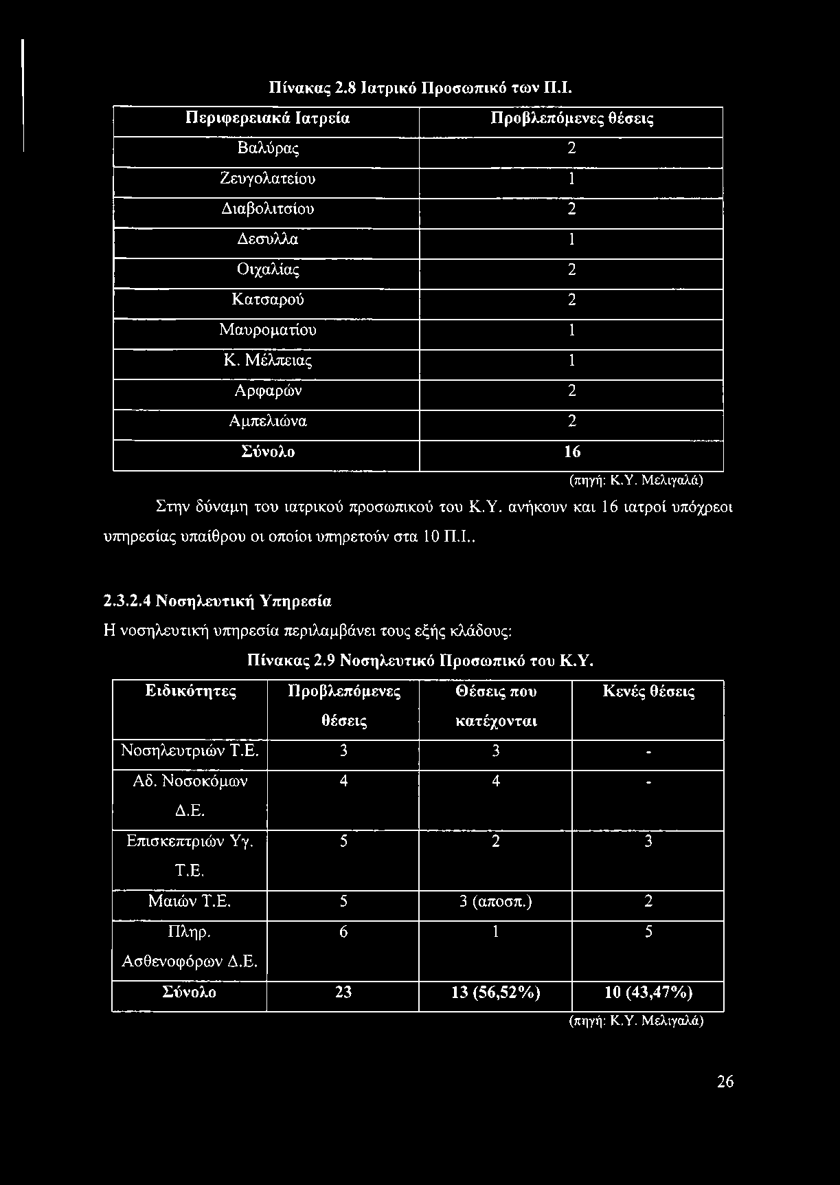 Ι.. 2.3.2.4 Νοσηλευτική Υπηρεσία Η νοσηλευτική υπηρεσία περιλαμβάνει τους εξής κλάδους: Πίνακας 2.9 Νοσηλευτικό Προσωπικό του Κ.Υ. Ειδικότητες Προβλεπόμενες Θέσεις που Κενές θέσεις θέσεις κατέχονται Νοσηλευτριών Τ.