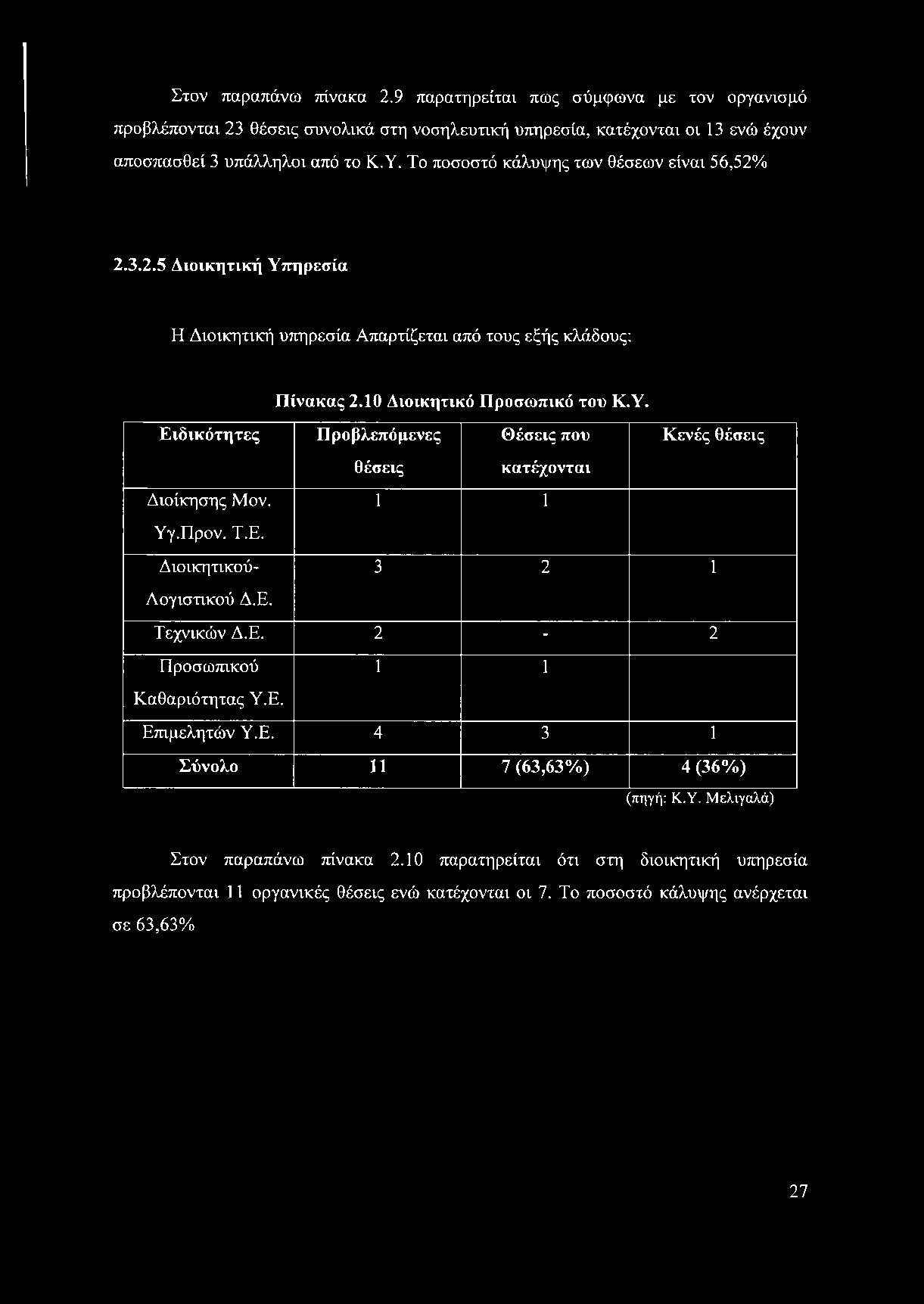 1 1 Υγ.Προν. Τ.Ε. Διοικητικού- 3 2 1 Λογιστικού Δ.Ε. Τεχνικών Δ.Ε. 2-2 Προσωπικού 1 1 Καθαριότητας Υ.Ε. Επιμελητών Υ.Ε. 4 3 1 Σύνολο 11 7 (63,63%) 4 (36%) (πηγή: Κ.Υ. Μελιγαλά) Στον παραπάνω πίνακα 2.