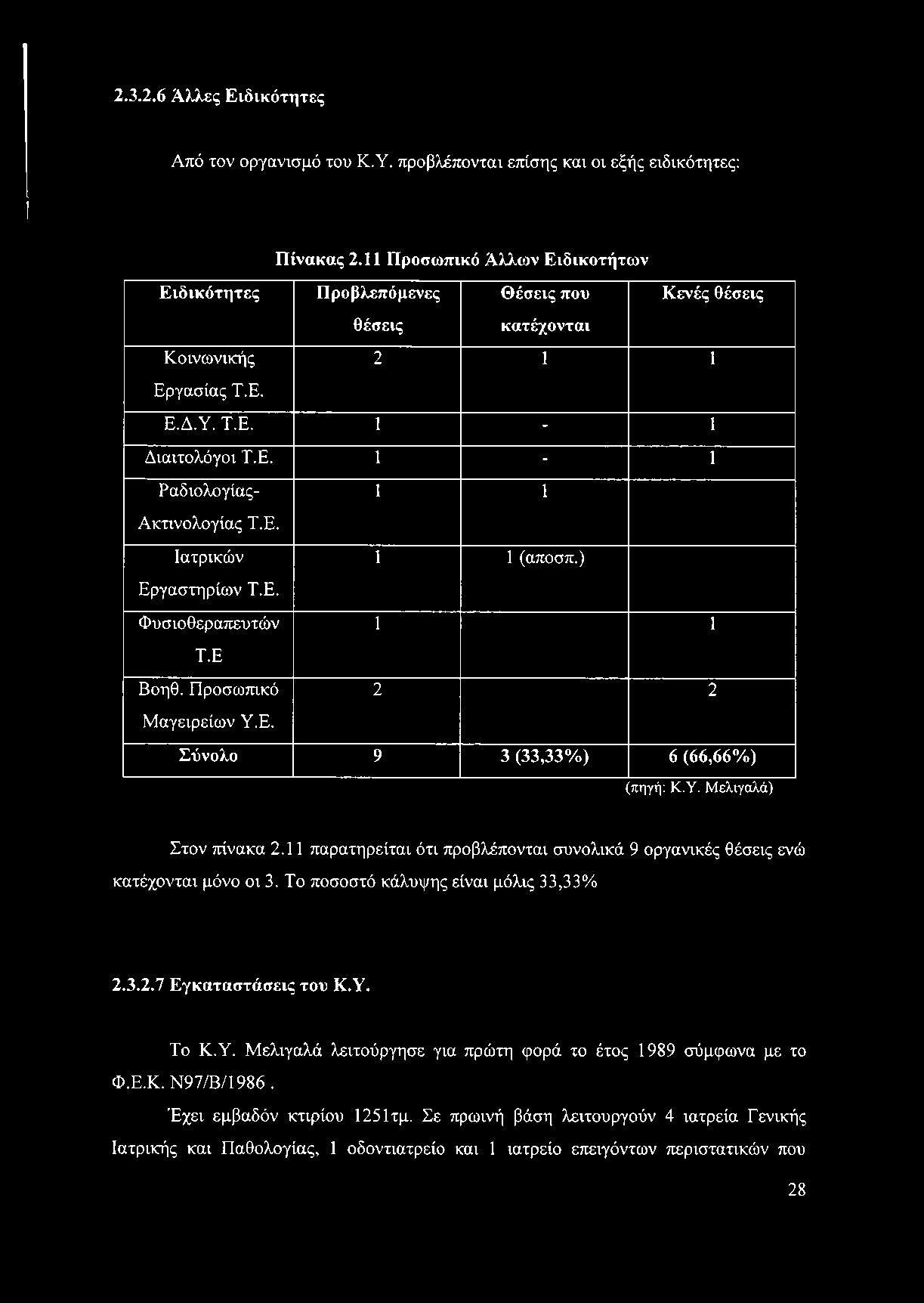 Ε. Ιατρικών 1 1 (αποσπ.) Εργαστηρίων Τ.Ε. Φυσιοθεραπευτών 1 1 Τ.Ε Βοηθ. Προσωπικό 2 2 Μαγειρείων Υ.Ε. Σύνολο 9 3 (33,33%) 6 (66,66%) (πηγή: Κ.Υ. Μελιγαλά) Στον πίνακα 2.