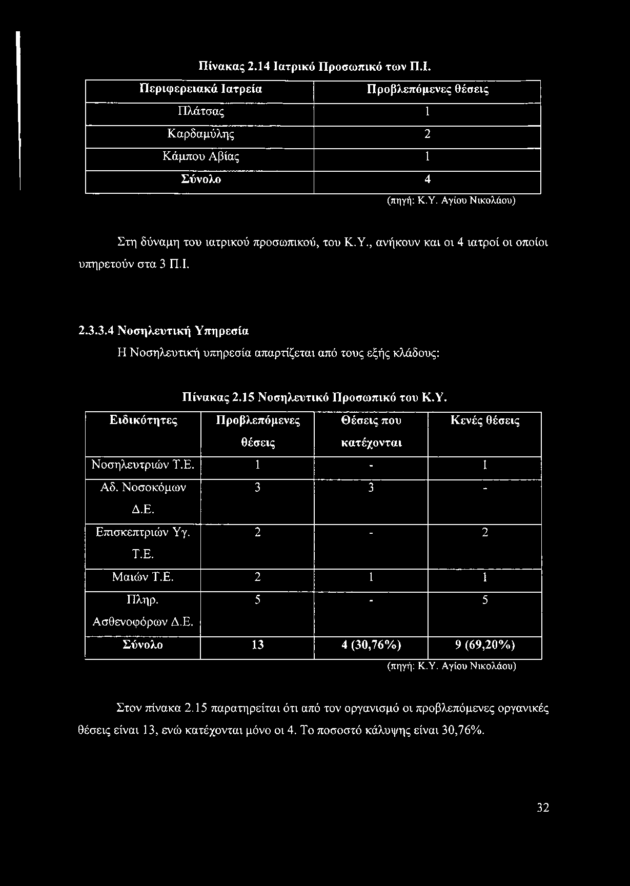 Π.Ι. 2.3.3.4 Νοσηλευτική Υπηρεσία Η Νοσηλευτική υπηρεσία απαρτίζεται από τους εξής κλάδους: Πίνακας 2.15 Νοσηλευτικό Προσωπικό του Κ.Υ. Ειδικότητες Προβλεπόμενες Θέσεις που Κενές θέσεις θέσεις κατέχονται Νοσηλευτριών Τ.