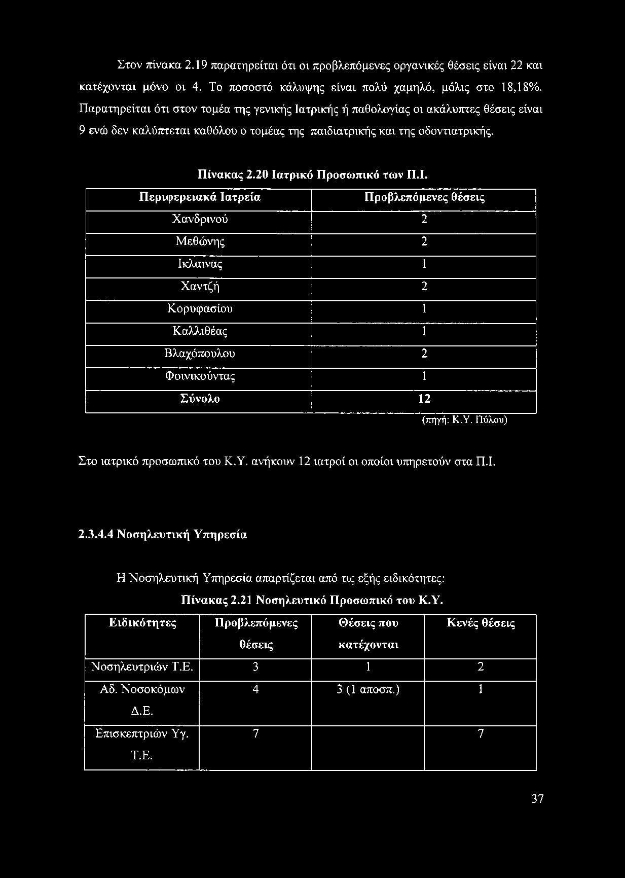 20 Ιατρικό Προσωπικό των Π.Ι. Περιφερειακά Ιατρεία Προβλεπόμενες θέσεις Χανδρινού 2 Μεθώνης 2 Ικλαινας 1 Χαντζή 2 Κορυφασίου 1 Καλλιθέας 1 Βλαχόπουλου 2 Φοινικούντας 1 Σύνολο 12 (πηγή: Κ.Υ.