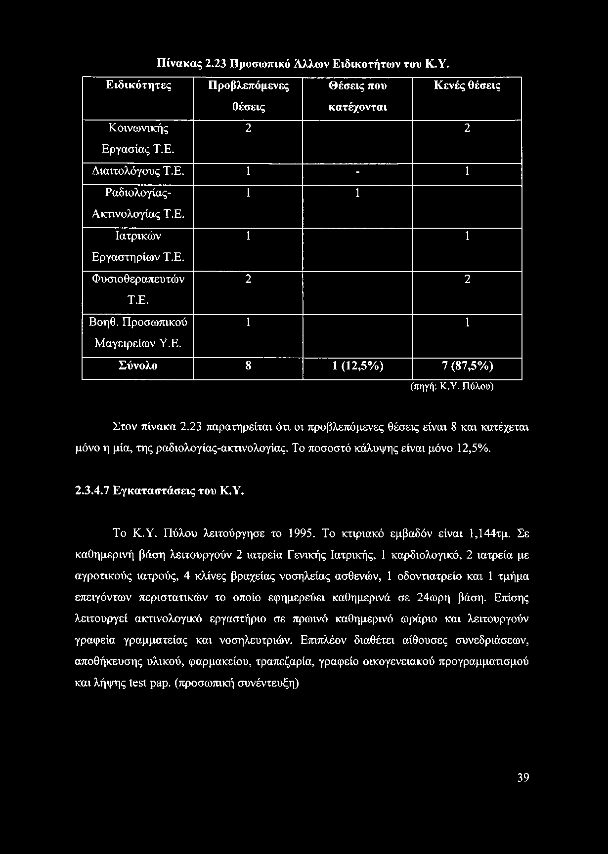23 παρατηρείται ότι οι προβλεπόμενες θέσεις είναι 8 και κατέχεται μόνο η μία, της ραδιολογίας-ακτινολογίας. Το ποσοστό κάλυψης είναι μόνο 12,5%. 2.3.4.7 Εγκαταστάσεις του Κ.Υ.