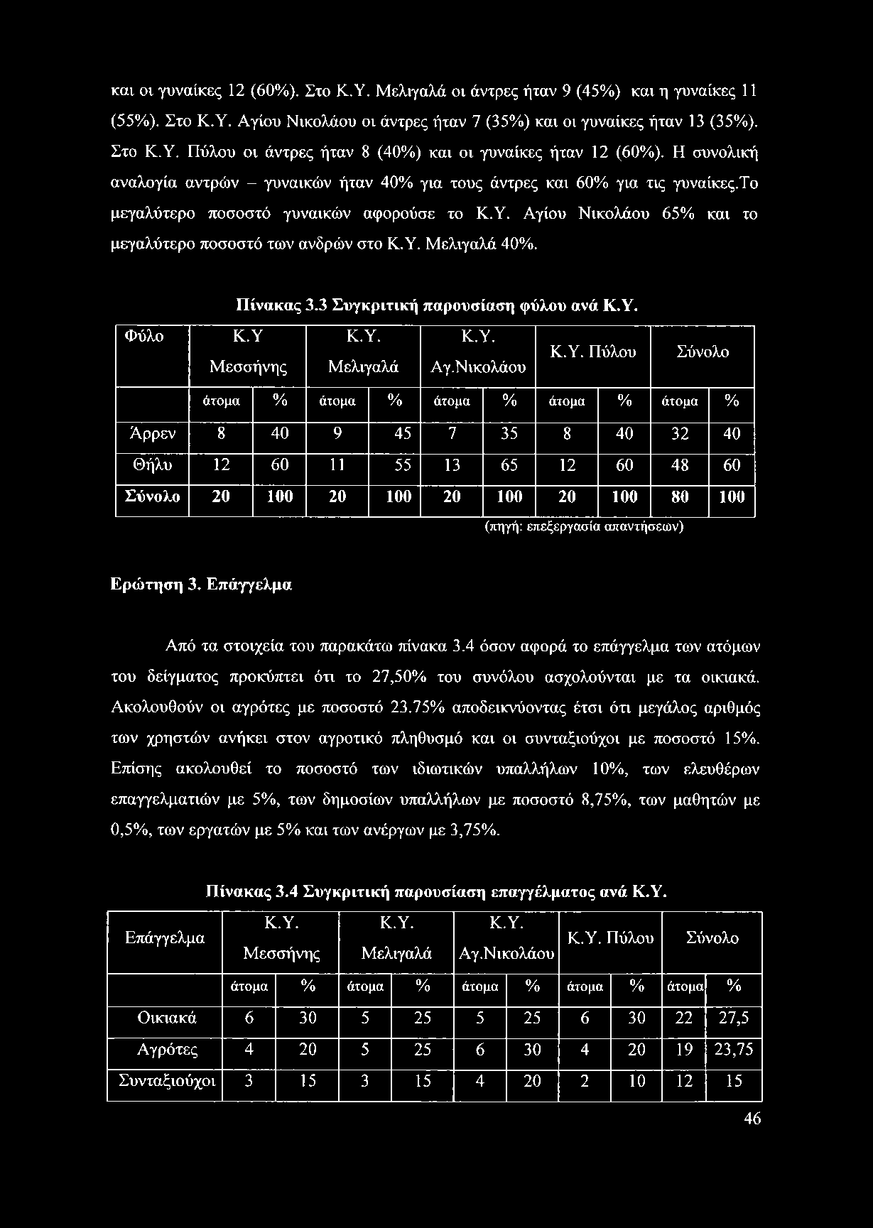 Φύλο Πίνακας 3.3 Συγκριτική παρουσίαση φύλου ανά Κ.Υ. Κ.Υ Κ.Υ. Κ.Υ. Κ.Υ. Πύλου Μεσσήνης Μελιγαλά Αγ.