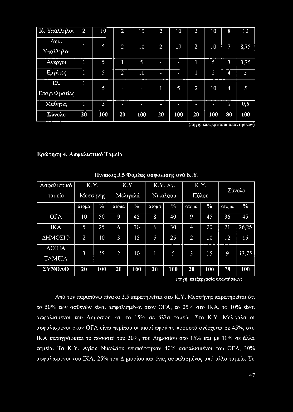 5 Φορέας ασφάλισης ανά Κ.Υ.