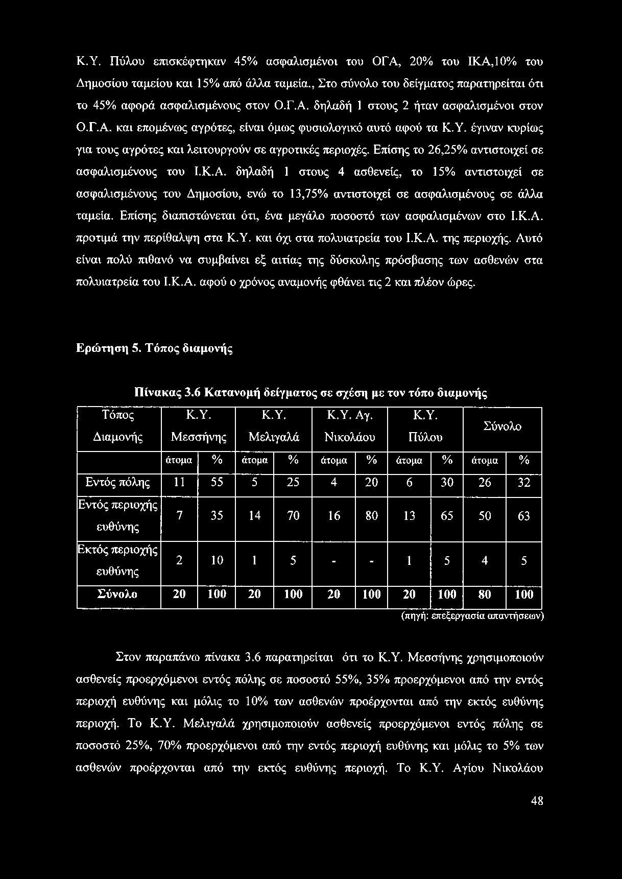 Επίσης διαπιστώνεται ότι, ένα μεγάλο ποσοστό των ασφαλισμένων στο Ι.Κ.Α. προτιμά την περίθαλψη στα Κ.Υ. και όχι στα πολυιατρεία του Ι.Κ.Α. της περιοχής.