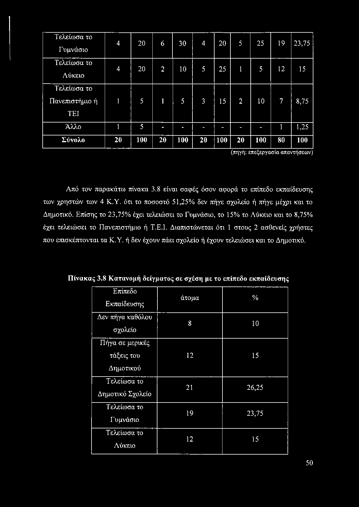 ότι το ποσοστό 51,25% δεν πήγε σχολείο ή πήγε μέχρι και το Δημοτικό. Επίσης το 23,75% έχει τελειώσει το Γυμνάσιο, το 15% το Λύκειο και το 8,75% έχει τελειώσει το Πανεπιστήμιο ή Τ.Ε.Ι.