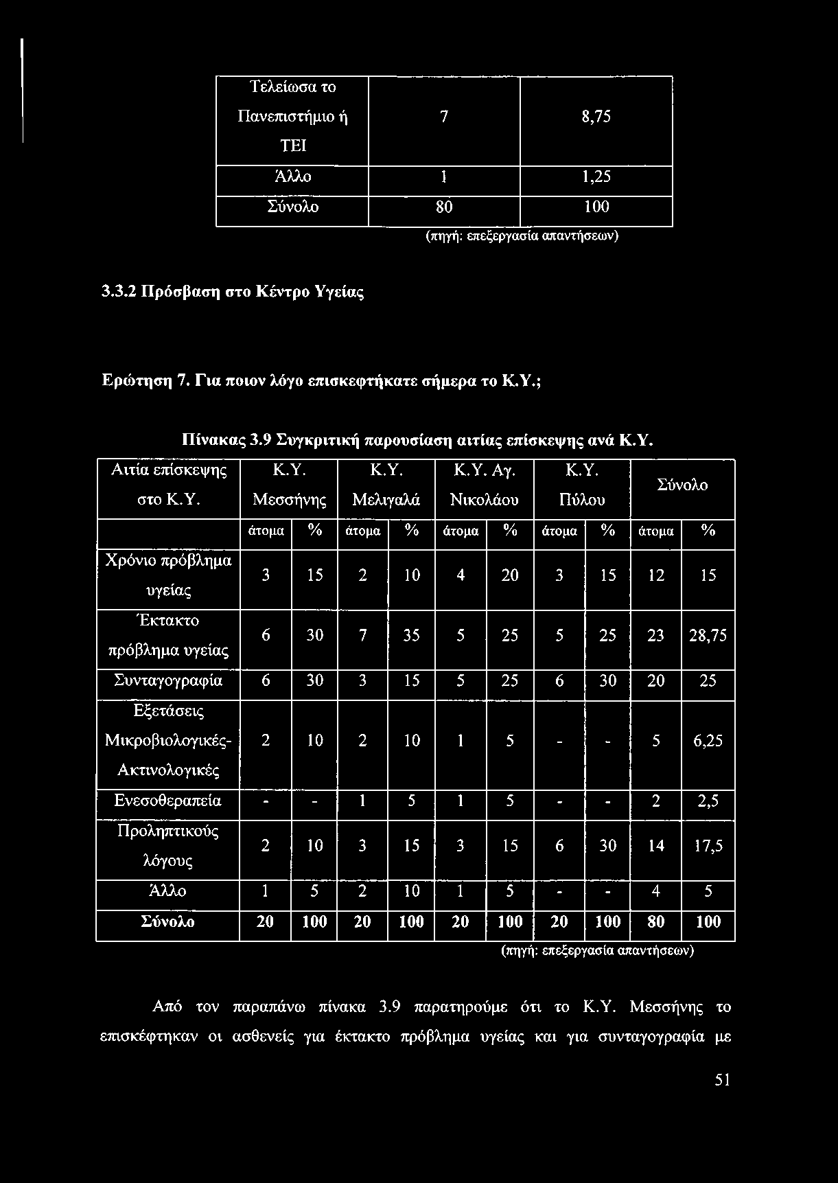 άτομα % άτομα % 3 15 2 10 4 20 3 15 12 15 6 30 7 35 5 25 5 25 23 28,75 Συνταγογραφία 6 30 3 15 5 25 6 30 20 25 Εξετάσεις Μικροβιολογικές- 2 10 2 10 1 5 - - 5 6,25 Ακτινολογικές Ενεσοθεραπεία - - 1 5