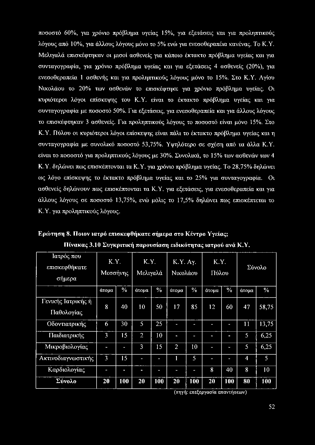 προληπτικούς λόγους μόνο το 15%. Στο Κ.Υ. Αγίου Νικολάου το 20% των ασθενών το επισκέφτηκε για χρόνιο πρόβλημα υγείας. Οι κυριότεροι λόγοι επίσκεψης του Κ.Υ. είναι το έκτακτο πρόβλημα υγείας και για συνταγογραφία με ποσοστό 50%.