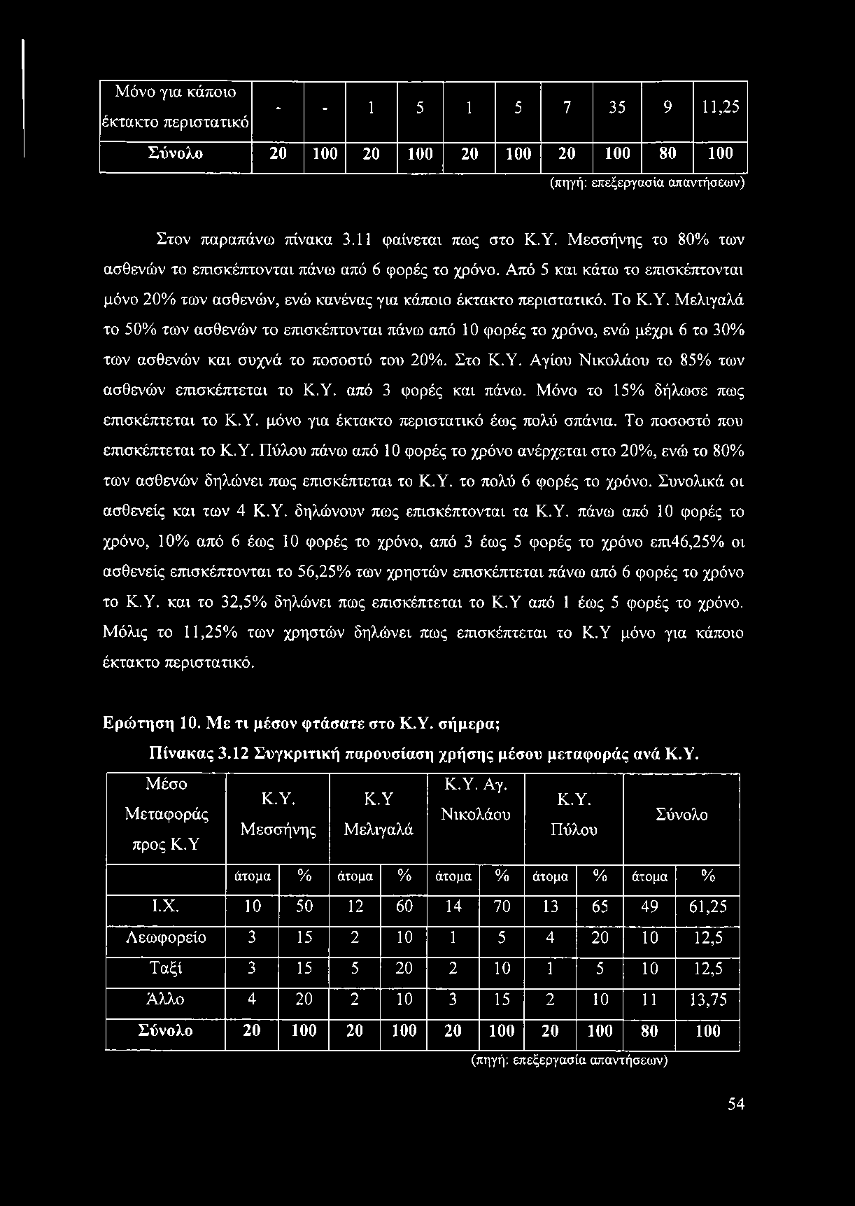 Μελιγαλά το 50% των ασθενών το επισκέπτονται πάνω από 10 φορές το χρόνο, ενώ μέχρι 6 το 30% των ασθενών και συχνά το ποσοστό του 20%. Στο Κ.Υ. Αγίου Νικολάου το 85% των ασθενών επισκέπτεται το Κ.Υ. από 3 φορές και πάνω.