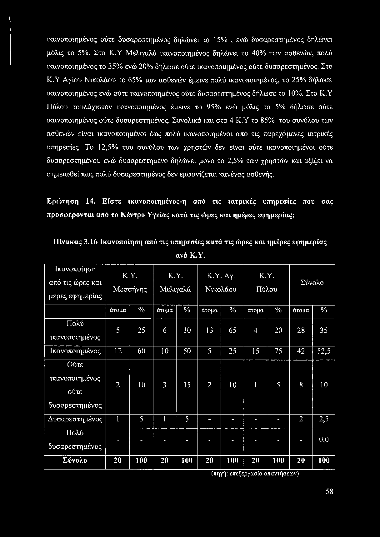 Υ Αγίου Νικολάου το 65% των ασθενών έμεινε πολύ ικανοποιημένος, το 25% δήλωσε ικανοποιημένος ενώ ούτε ικανοποιημένος ούτε δυσαρεστημένος δήλωσε το 10%. Στο Κ.
