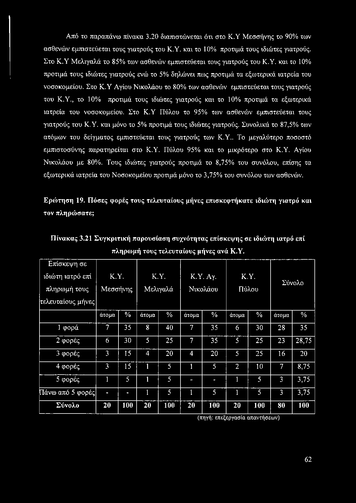 Υ Αγίου Νικολάου το 80% των ασθενών εμπιστεύεται τους γιατρούς του Κ.Υ., το 10% προτιμά τους ιδιώτες γιατρούς και το 10% προτιμά τα εξωτερικά ιατρεία του νοσοκομείου. Στο Κ.