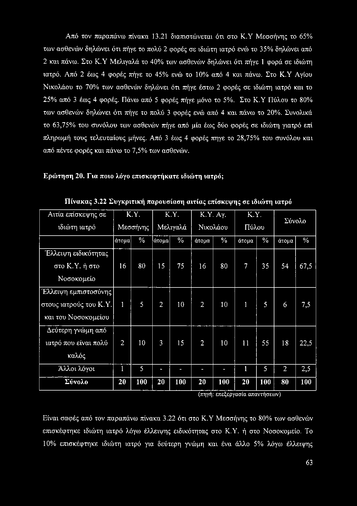 Υ Αγίου Νικολάου το 70% των ασθενών δηλώνει ότι πήγε έστω 2 φορές σε ιδιώτη ιατρό και το 25% από 3 έως 4 φορές. Πάνω από 5 φορές πήγε μόνο το 5%. Στο Κ.