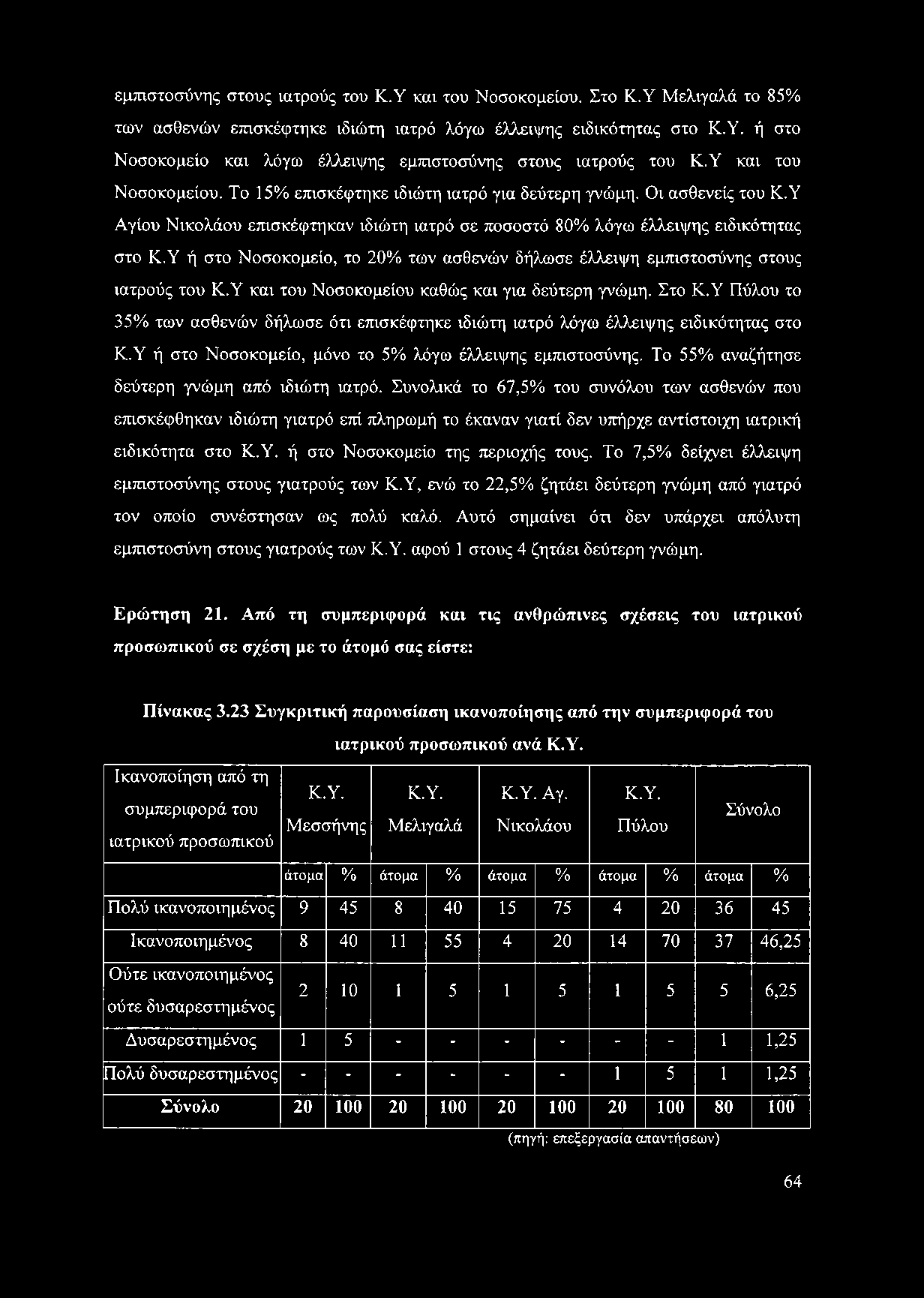 Υ ή στο Νοσοκομείο, το 20% των ασθενών δήλωσε έλλειψη εμπιστοσύνης στους ιατρούς του Κ.Υ και του Νοσοκομείου καθώς και για δεύτερη γνώμη. Στο Κ.