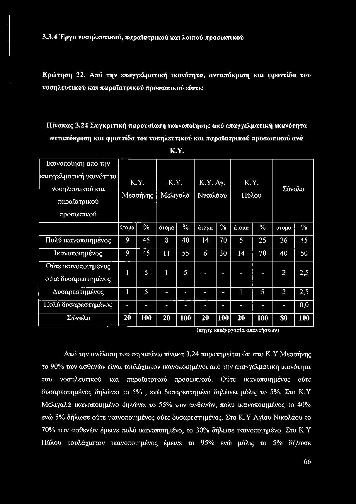 Κ.Υ. νοσηλευτικού και Μεσσήνης Μελιγαλά Νικολάου Πύλου παραϊατρικού Σύνολο προσωπικού άτομα % άτομα % άτομα % άτομα % άτομα % Πολύ ικανοποιημένος 9 45 8 40 14 70 5 25 36 45 Ικανοποιημένος 9 45 11 55