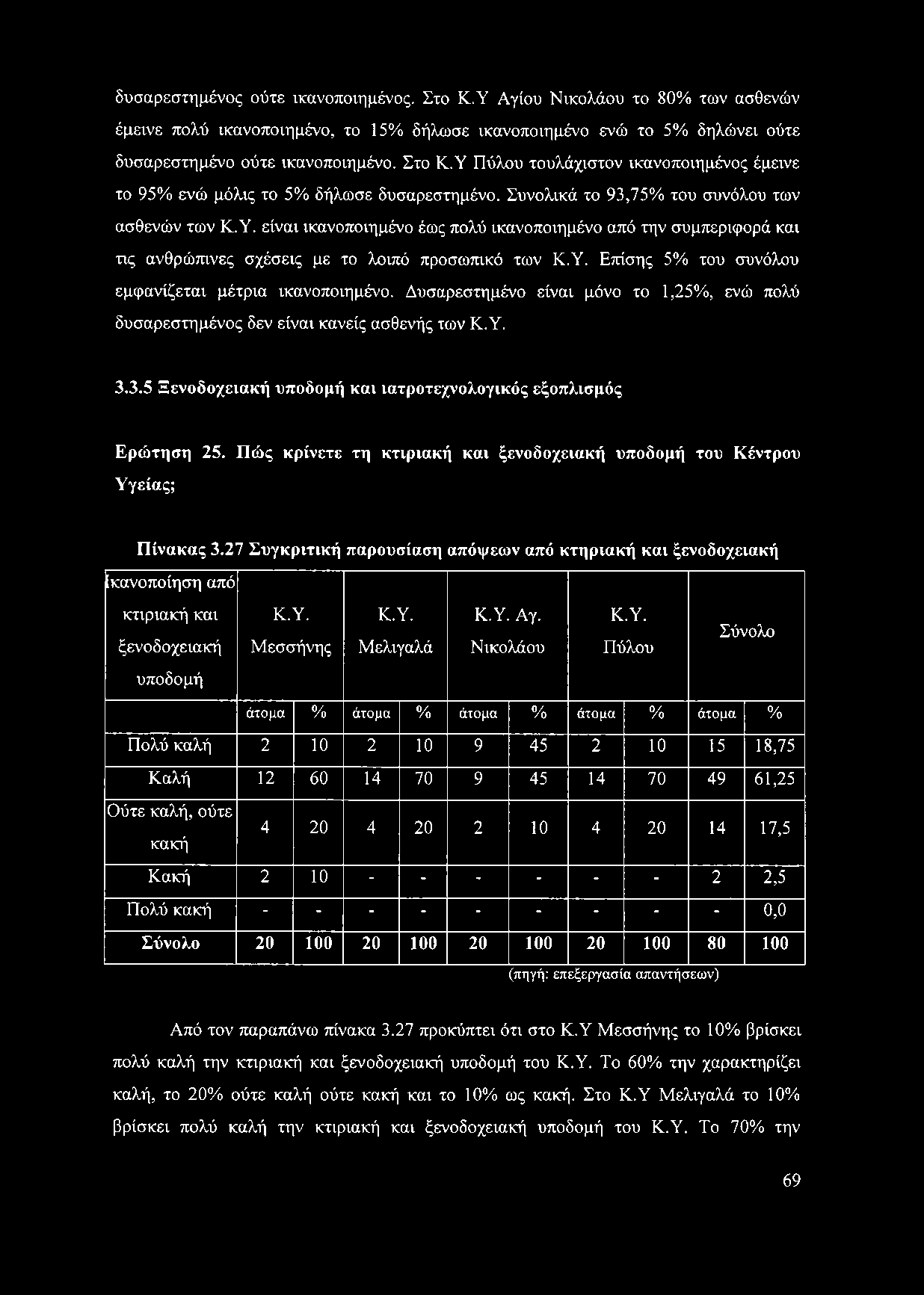 Δυσαρεστημένο είναι μόνο το 1,25%, ενώ πολύ δυσαρεστημένος δεν είναι κανείς ασθενής των Κ.Υ. 3.3.5 Ξενοδοχειακή υποδομή και ιατροτεχνολογικός εξοπλισμός Ερώτηση 25.