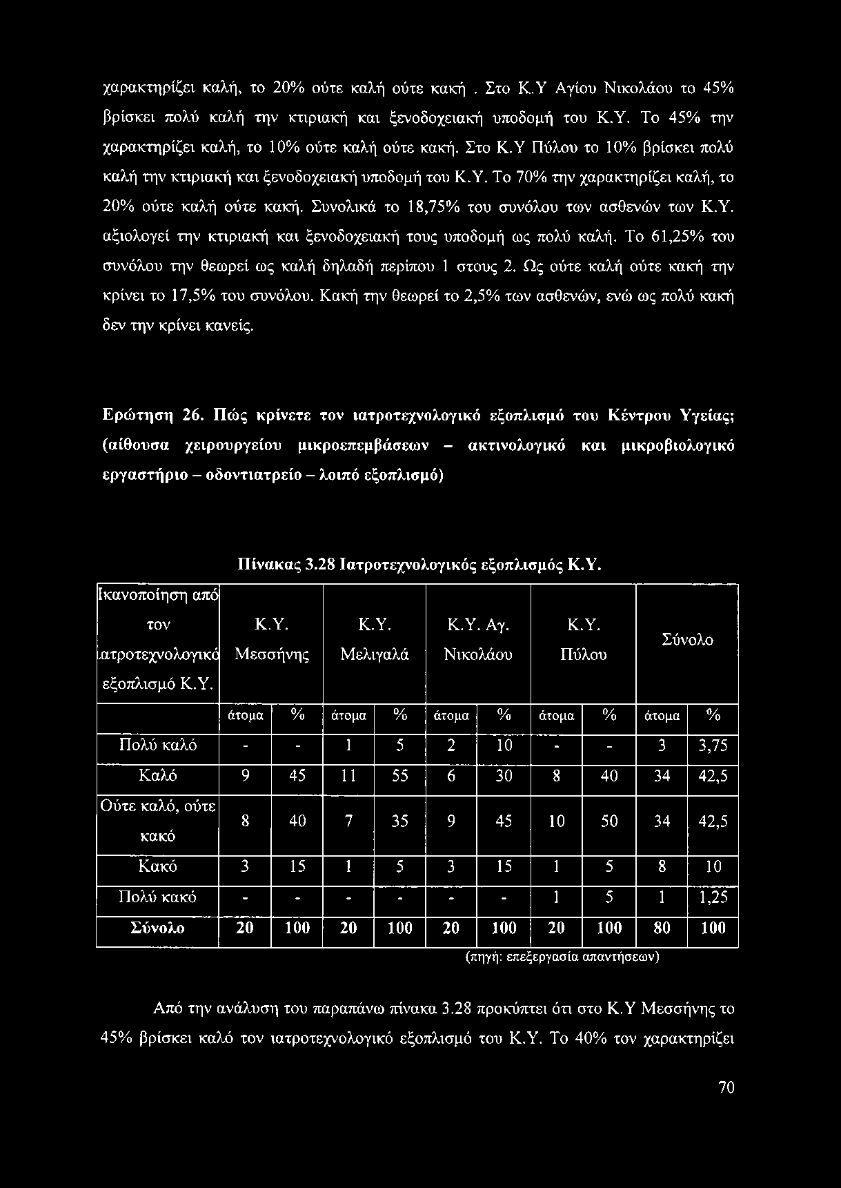χαρακτηρίζει καλή, το 20% ούτε καλή ούτε κακή. Στο Κ.Υ Αγίου Νικολάου το 45% βρίσκει πολύ καλή την κτιριακή και ξενοδοχειακή υποδομή του Κ.Υ. Το 45% την χαρακτηρίζει καλή, το 10% ούτε καλή ούτε κακή.