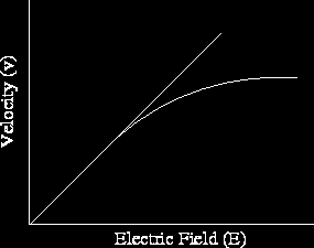 Ταχύτητα Κορεσμού (saturation velocity) Η ταχύτητα ολίσθησης των ηλεκτρονίων και των οπών δεν αυξάνονται γραμμικά σε μεγάλα ηλεκτρικά πεδία,
