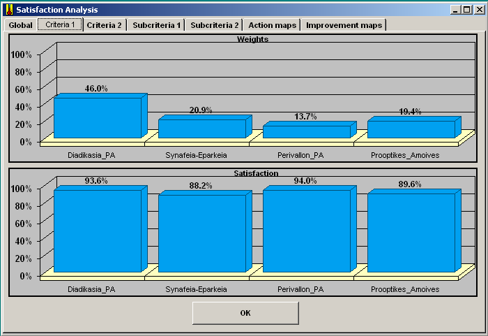 βάρη κριτηρίων δείκτες ικανοποίησης, δείκτες