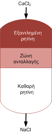 Ιοντοεναλλαγι-λειτουργία Σφςτθμα : Δυαδικό Δθλαδι CaCl 2 και RHSO 3- Na + Σταδιακά θ ρθτίνθ μετατρζπεται ςτθν αςβεςτοφχο μορφι τθσ RHSO 3- Ca 2+, Θ μετατροπι αυτι λαμβάνει χϊρα ςτθ ηϊνθ