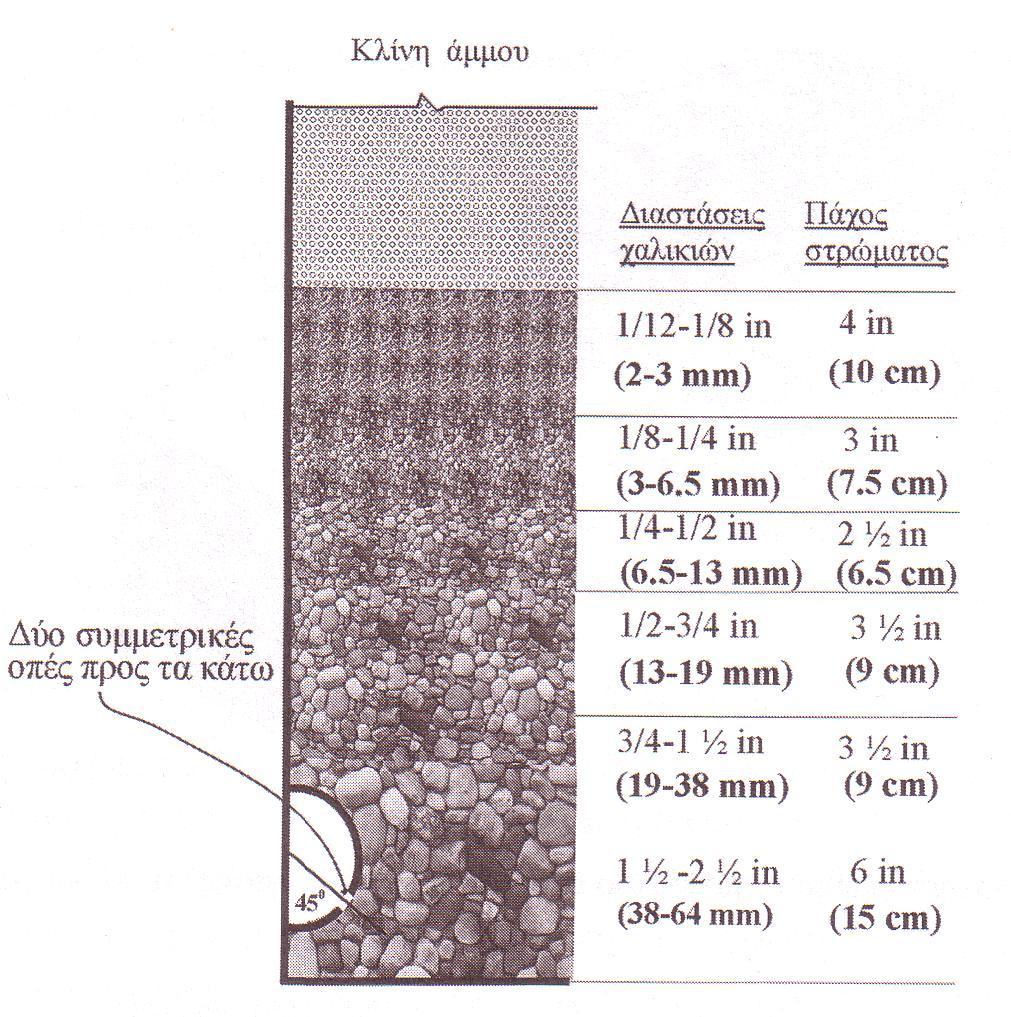 Διικθςθ τοιχεία φίλτρου Τλικά