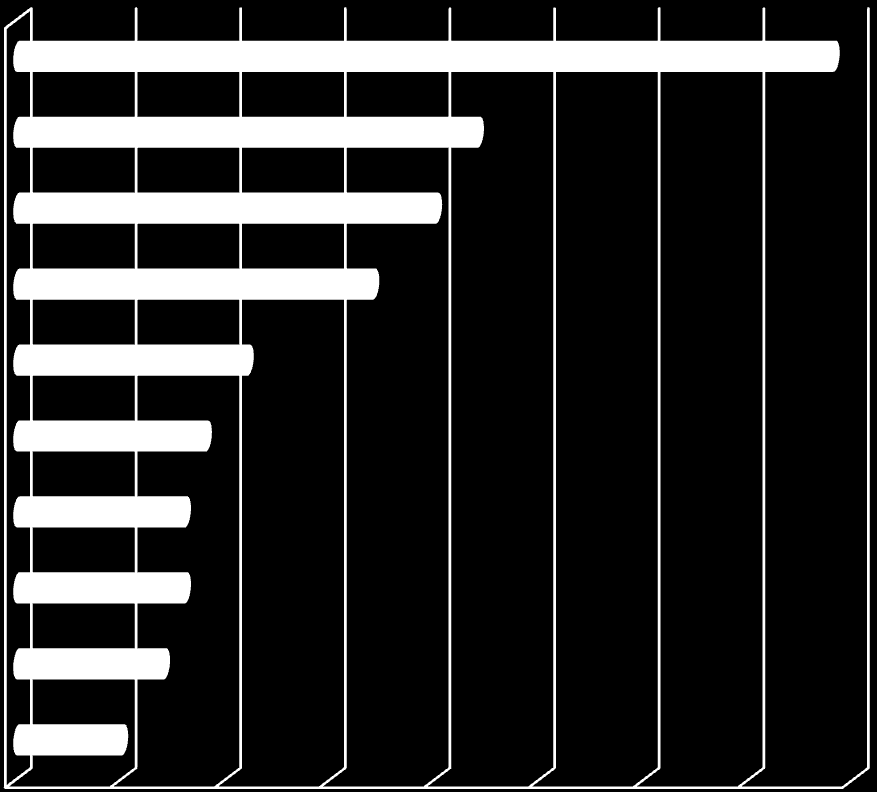 Τί υποκινεί τους εργαζόμενους; Παράγοντες Υποκίνησης Ενδιαφέρουσες εργασίες Ομαδικό πνεύμα Αμοιβή Προοπτικές ανόδου Εσωτερικά