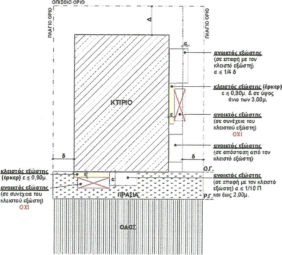 ε) Δεν επιτρέπεται η κατασκευή ανοιχτών εξωστών σε συνέχεια κλειστών εξωστών.