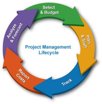 Project Management Σχεδιασμός Δραστηριότητες Λογική σειρά Χρόνος και κόστος για καθεμία Αναθεωρήσεις Οργάνωση Πλάνο εργασίας