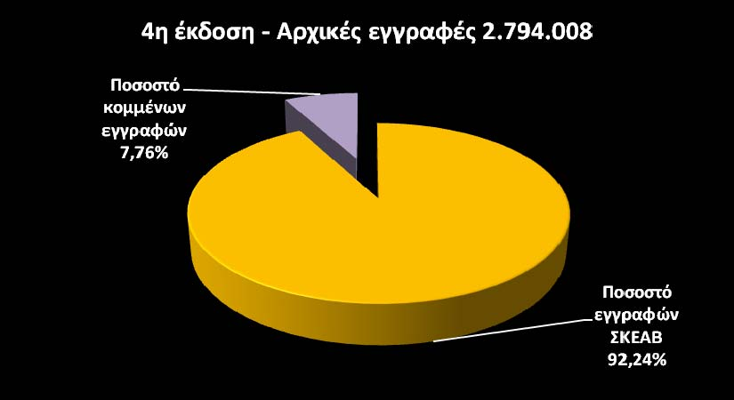 4η έκδοση (2008) Ανάλυση εγγραφών Αιτία Αριθμός Κατά την μετατροπή από MARC21 σε UNIMARC 67.538 2,42% Δίχως τα πεδία 001 ή 005 11.