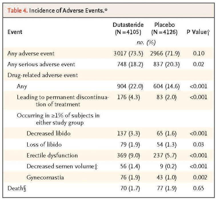 από χορήγηση για BPH (Dutasteride: 22%, Placebo: 15%) Συχνότερα