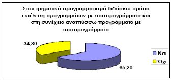 Υποπρογράμματα Τα υποπρογράμματα προσεγγίζονται από το βιβλίο μαθητή με την παρουσίαση του ακόλουθου απλού προβλήματος χρήσης διαδικασιών και συναρτήσεων: «Να γραφεί πρόγραμμα, το οποίο υπολογίζει το