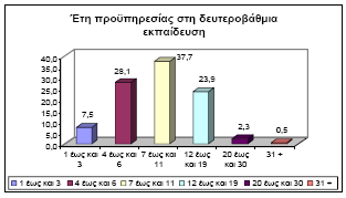 Σπ. Δουκάκης, Χρ. Κοίλιας, Ν. Αδαμόπουλος 89 Εικόνα 1. Έτη προϋπηρεσίας των συμμετεχόντων σε ποσοστά 4.2.